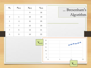 ... Bresenham's
Algorithm
Xk+1
Yk+1
 