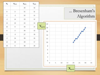 ... Bresenham's
Algorithm
Xk+1
Yk+1
 