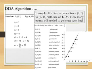 DDA Algorithm ….
Example: If a line is drawn from (2, 3)
to (6, 15) with use of DDA. How many
points will needed to generate such line?
 