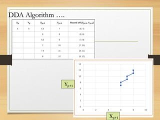 DDA Algorithm ….
Xp+1
Yp+1
 