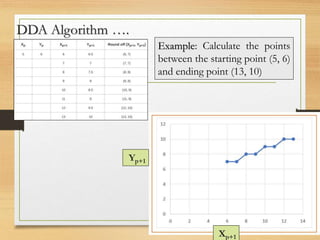 DDA Algorithm ….
Example: Calculate the points
between the starting point (5, 6)
and ending point (13, 10)
Xp+1
Yp+1
 