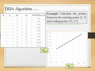 DDA Algorithm ….
Example: Calculate the points
between the starting point (1, 7)
and ending point (11, 17).
Xp+1
Yp+1
 