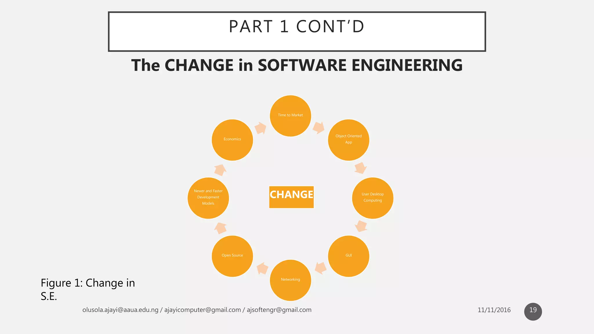 PART 1 CONT’D
Time to Market
Object Oriented
App
User Desktop
Computing
GUI
Networking
Open Source
Newer and Faster
Development
Models
Economics
The CHANGE in SOFTWARE ENGINEERING
CHANGE
Figure 1: Change in
S.E.
19
 