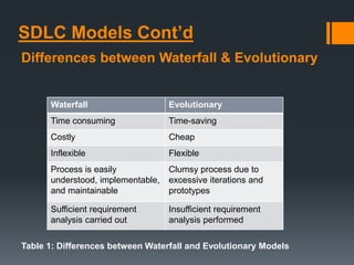 SDLC Models Cont’d
Differences between Waterfall & Evolutionary
Waterfall Evolutionary
Time consuming Time-saving
Costly Cheap
Inflexible Flexible
Process is easily
understood, implementable,
and maintainable
Clumsy process due to
excessive iterations and
prototypes
Sufficient requirement
analysis carried out
Insufficient requirement
analysis performed
Table 1: Differences between Waterfall and Evolutionary Models
 