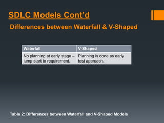SDLC Models Cont’d
Differences between Waterfall & V-Shaped
Waterfall V-Shaped
No planning at early stage –
jump start to requirement.
Planning is done as early
test approach.
Table 2: Differences between Waterfall and V-Shaped Models
 
