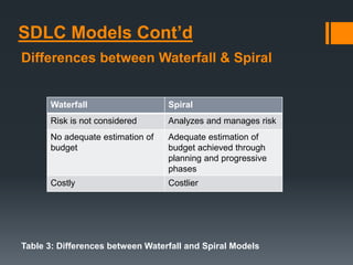 SDLC Models Cont’d
Differences between Waterfall & Spiral
Waterfall Spiral
Risk is not considered Analyzes and manages risk
No adequate estimation of
budget
Adequate estimation of
budget achieved through
planning and progressive
phases
Costly Costlier
Table 3: Differences between Waterfall and Spiral Models
 