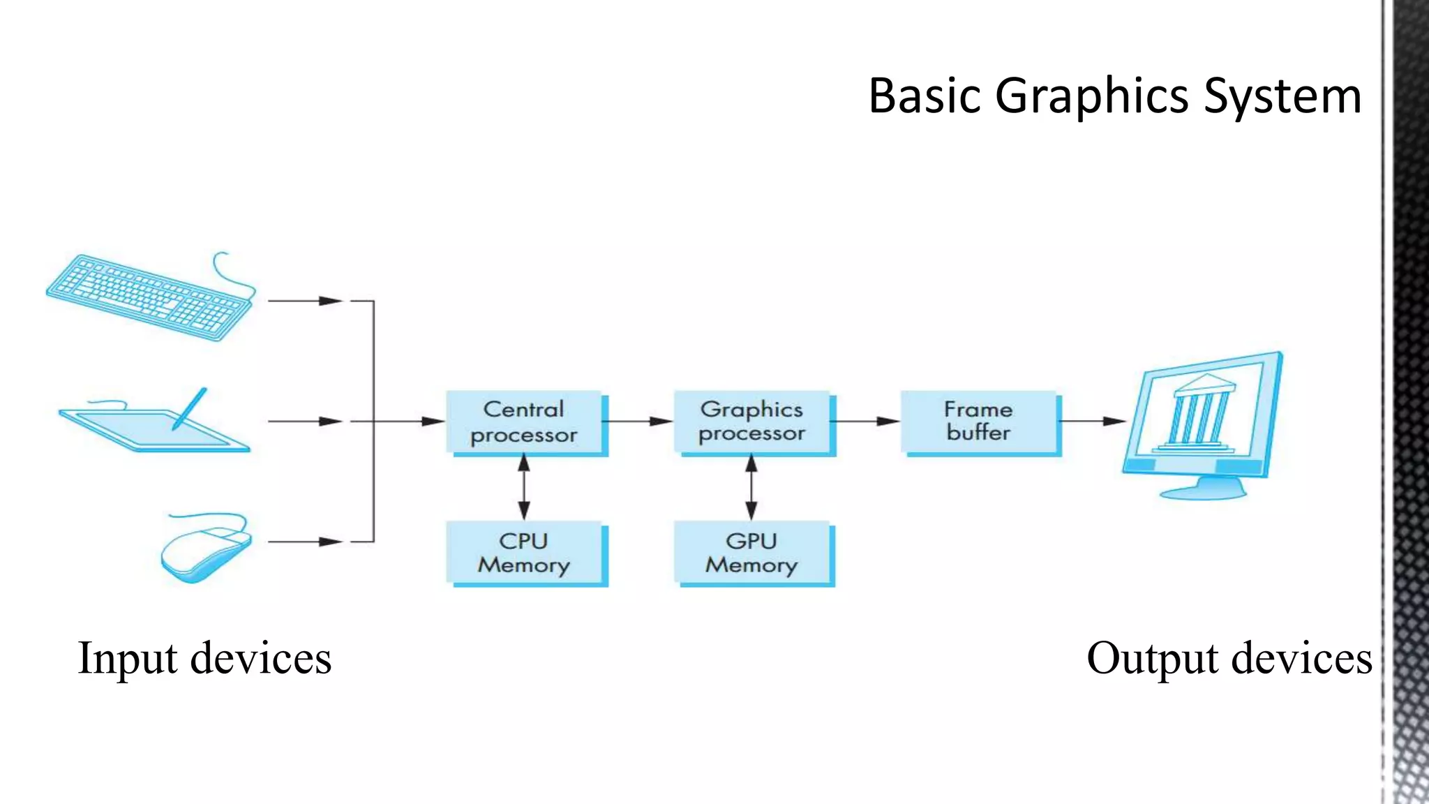 Input devices Output devices
 
