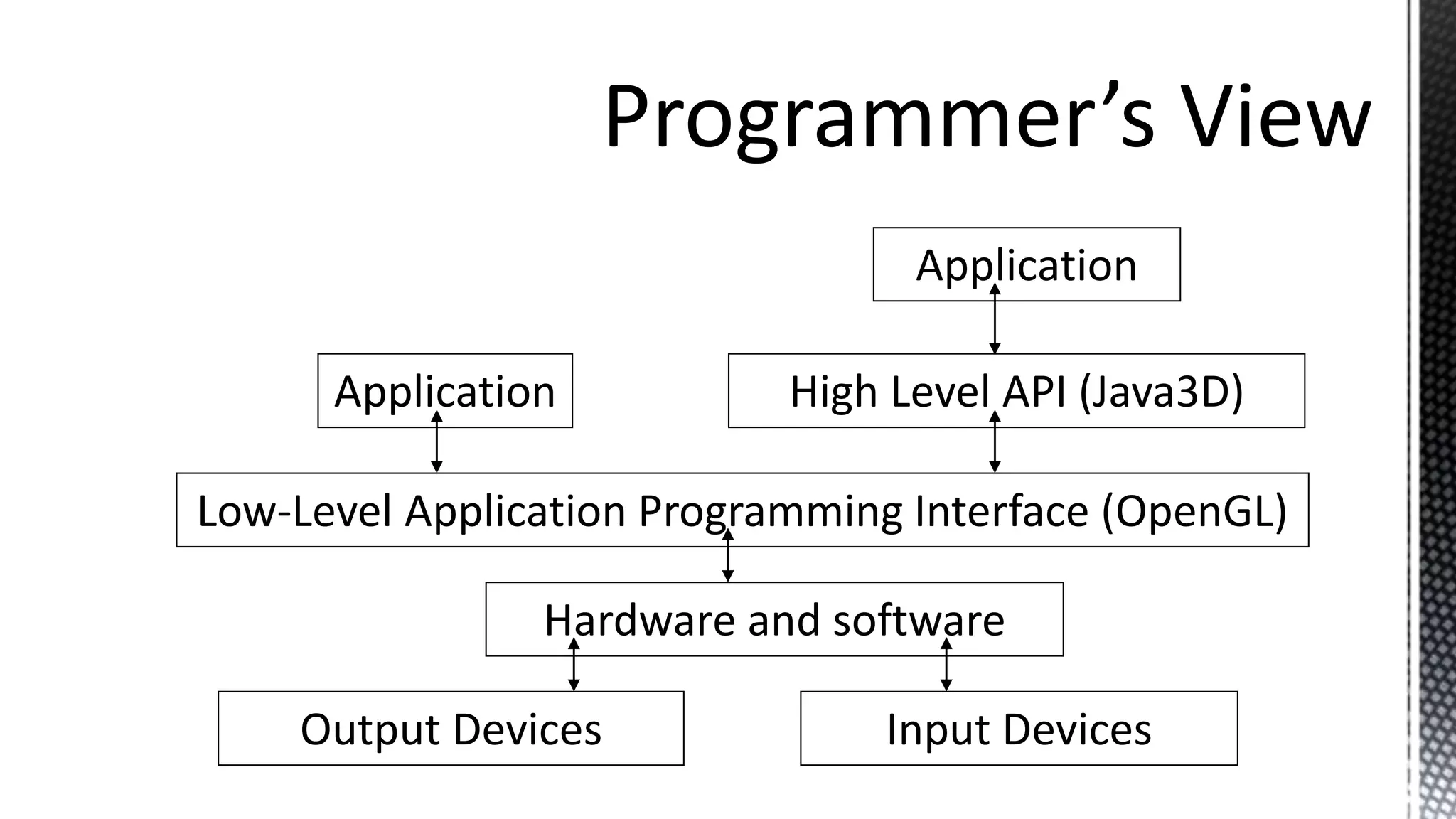 Application
High Level API (Java3D)
Application
Low-Level Application Programming Interface (OpenGL)
Hardware and software
Output Devices Input Devices
 