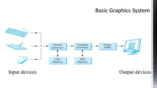 Input devices Output devices
 