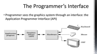 Programmer sees the graphics system through an interface: the
Application Programmer Interface (API)
 