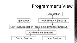 Application
High Level API (Java3D)
Application
Low-Level Application Programming Interface (OpenGL)
Hardware and software
Output Devices Input Devices
 