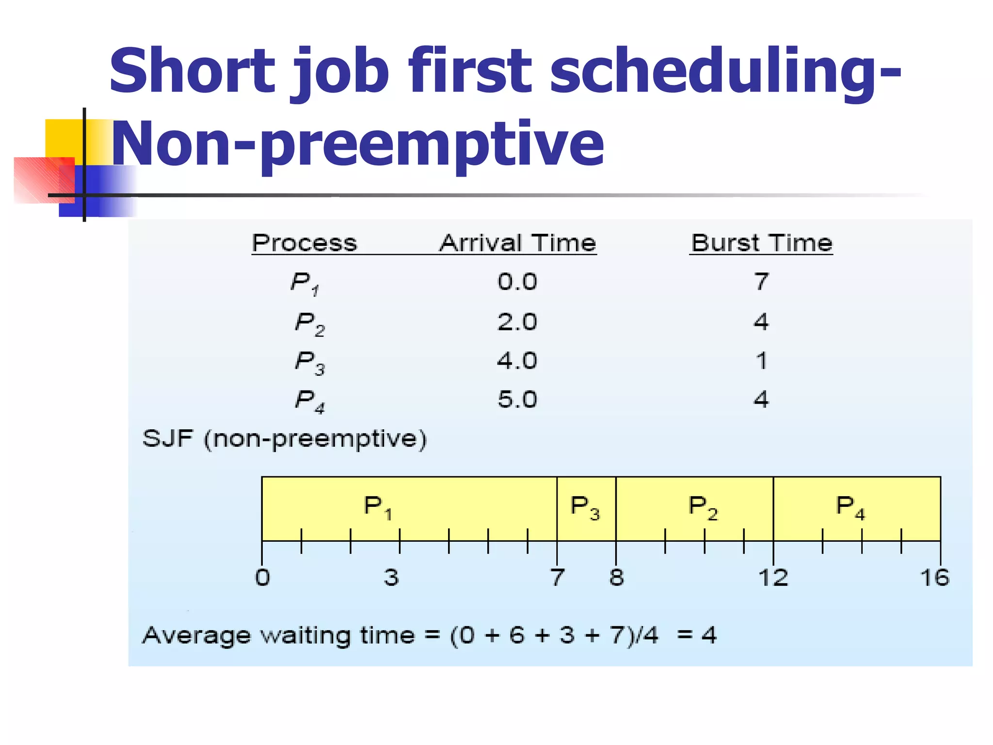 Short job first scheduling-
Non-preemptive
 