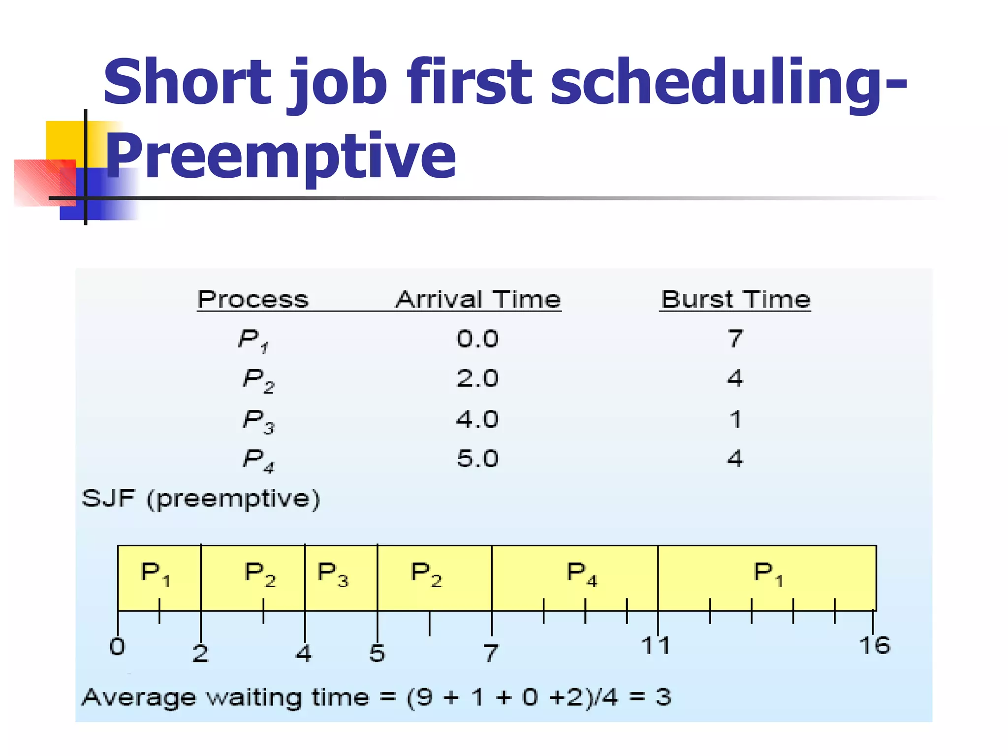 Short job first scheduling-
Preemptive
 