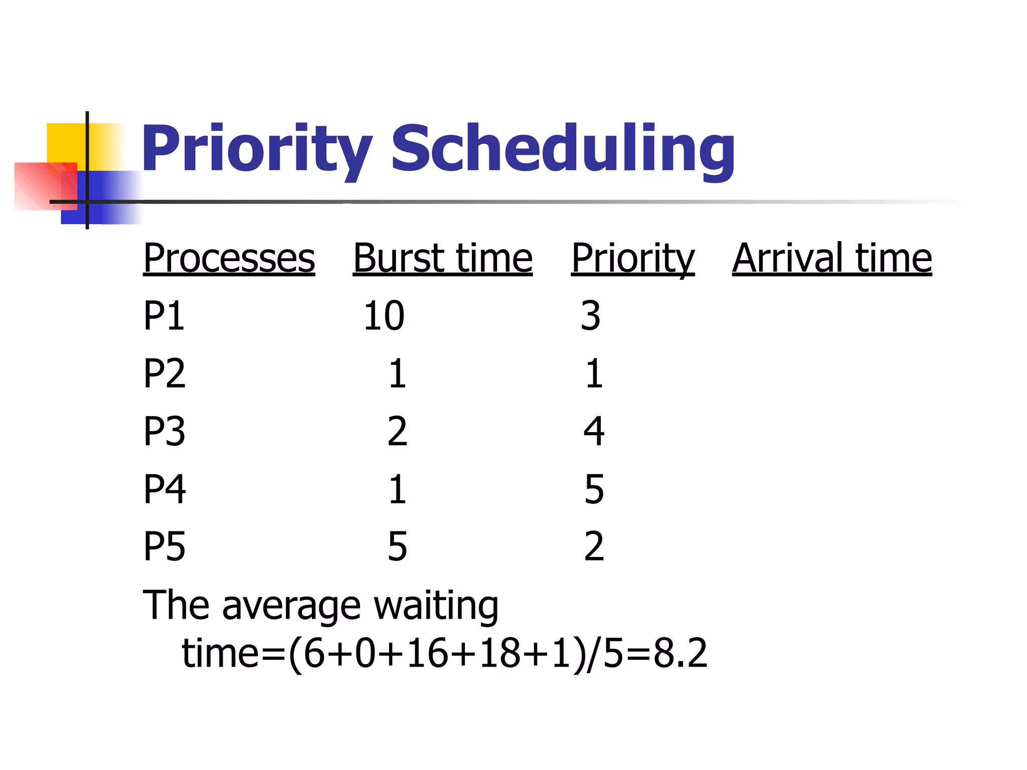 Priority Scheduling
Processes Burst time Priority Arrival time
P1 10 3
P2 1 1
P3 2 4
P4 1 5
P5 5 2
The average waiting
time=(6+0+16+18+1)/5=8.2
 