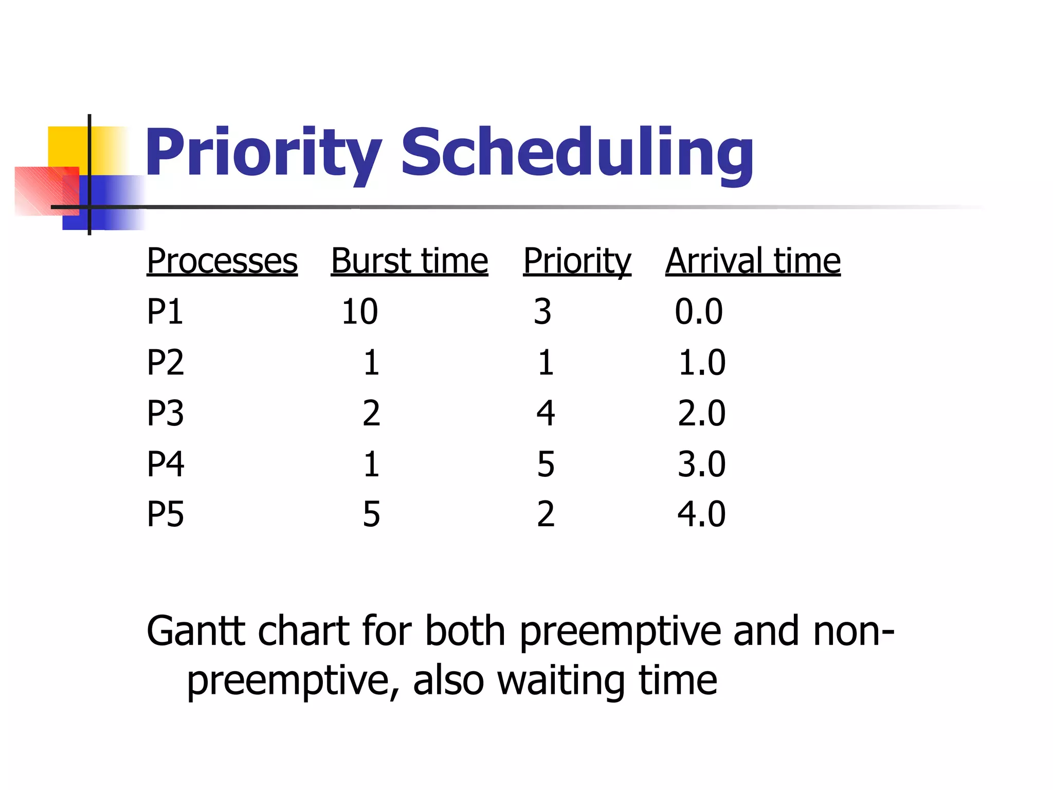 Priority Scheduling
Processes Burst time Priority Arrival time
P1 10 3 0.0
P2 1 1 1.0
P3 2 4 2.0
P4 1 5 3.0
P5 5 2 4.0
Gantt chart for both preemptive and non-
preemptive, also waiting time
 