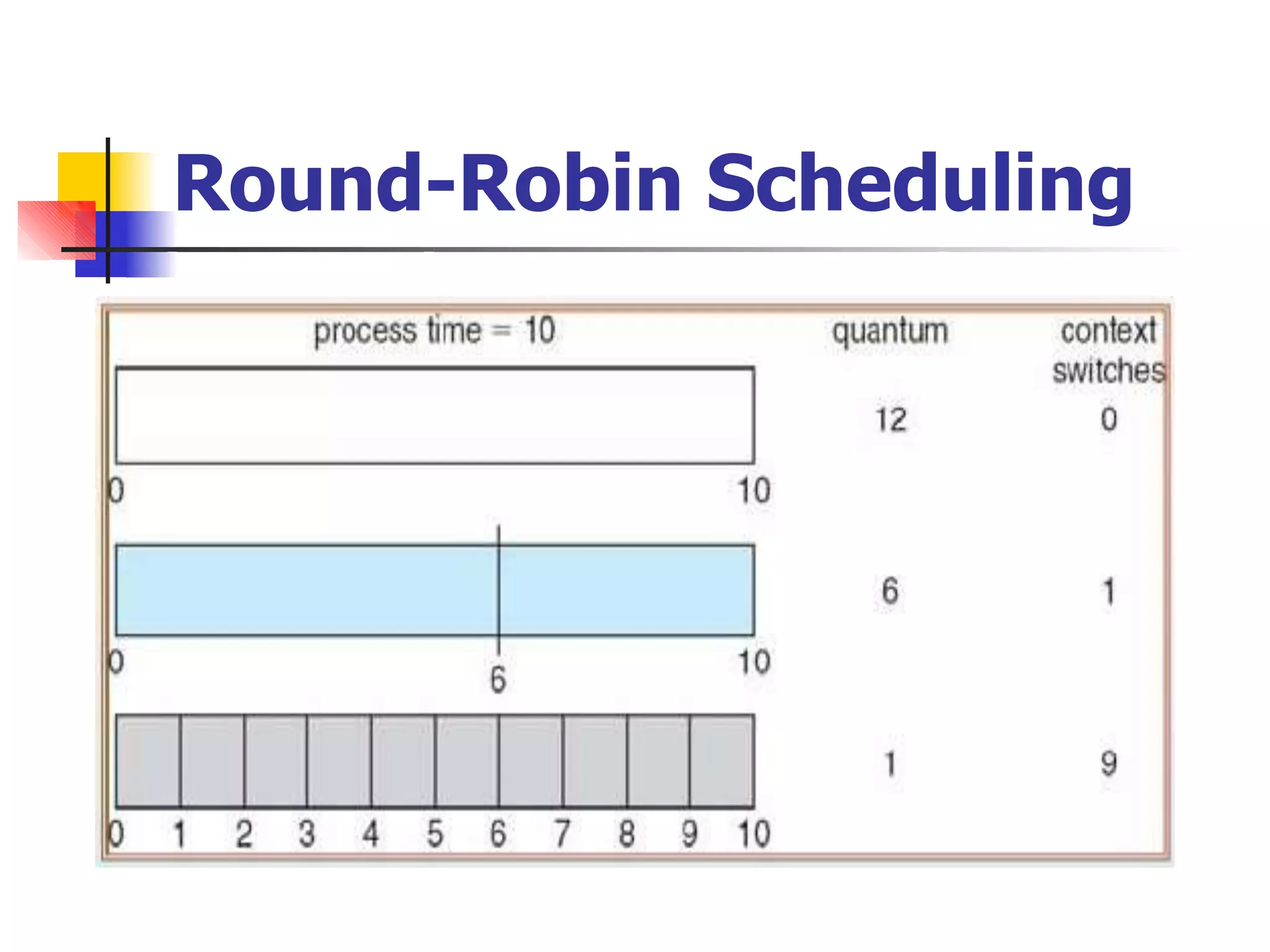 Round-Robin Scheduling
 