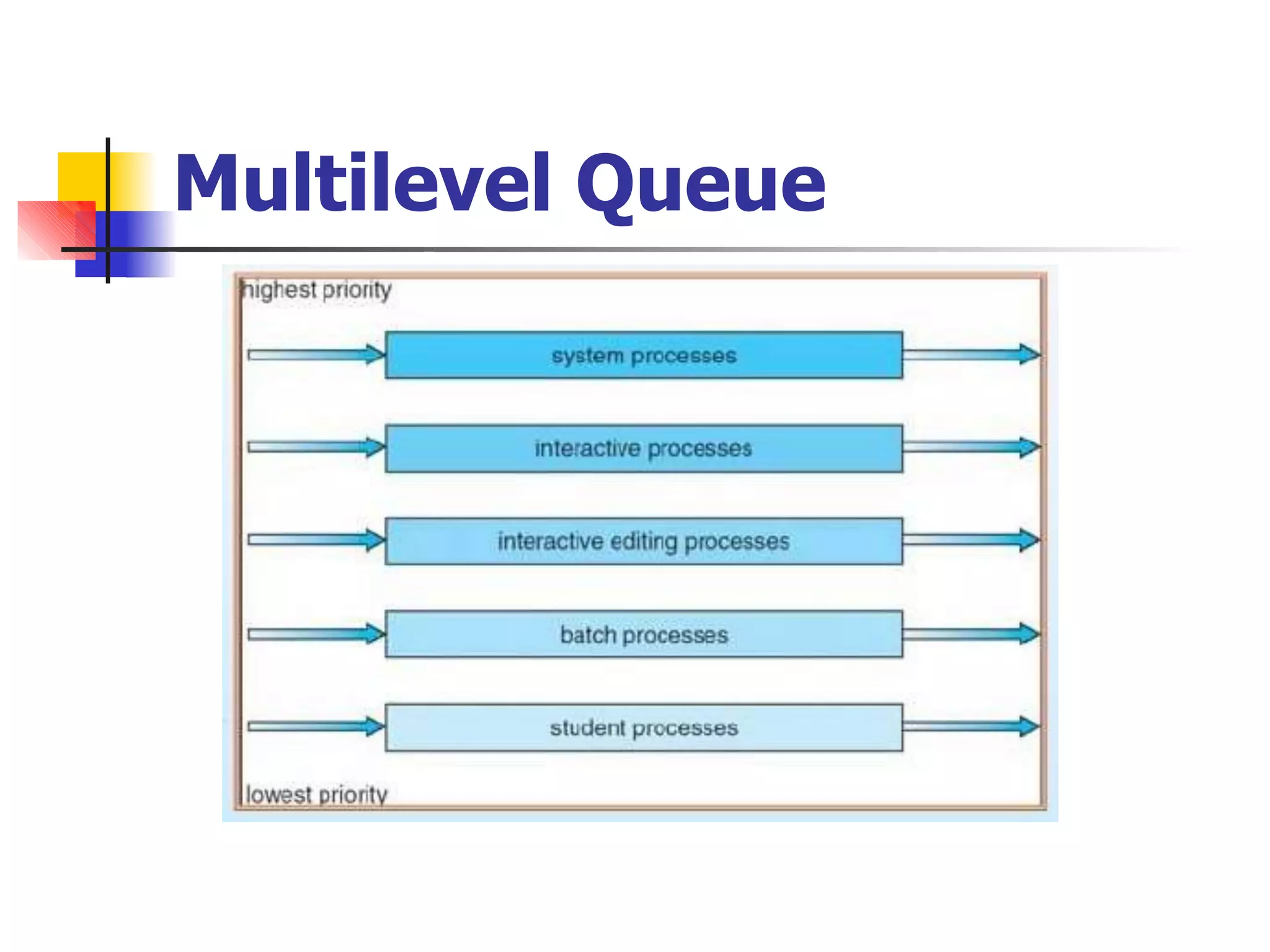 Multilevel Queue
 