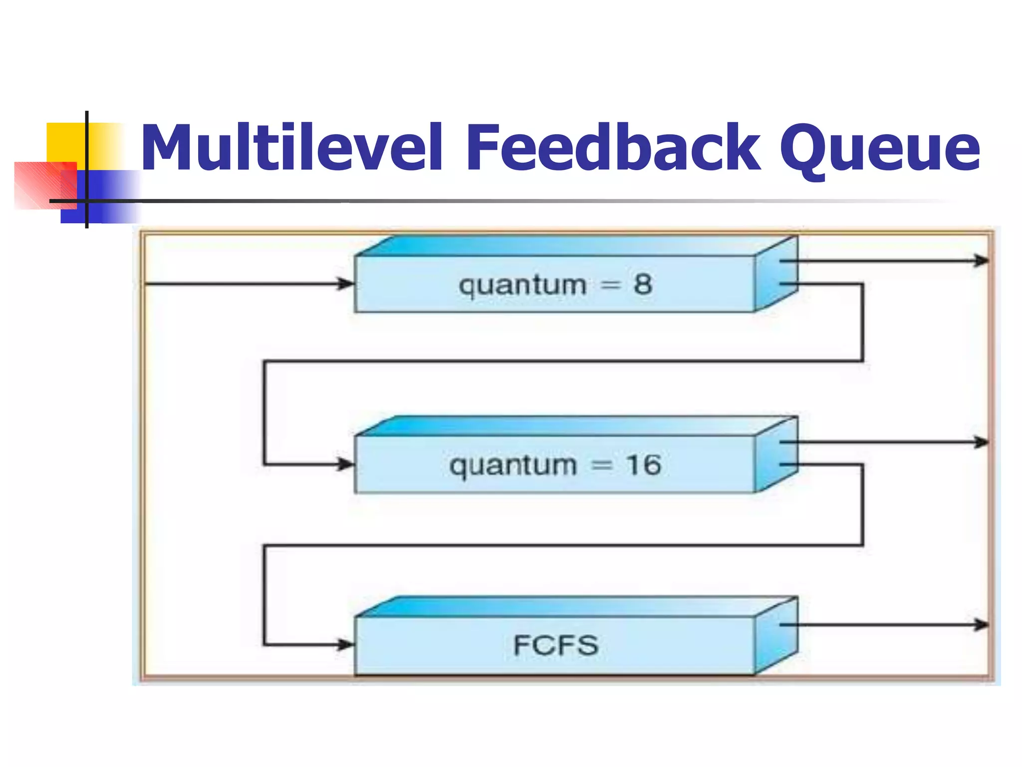 Multilevel Feedback Queue
 