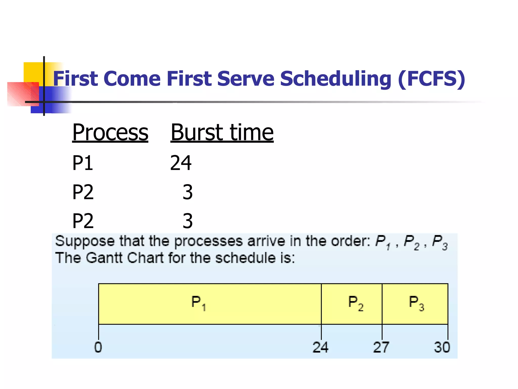 First Come First Serve Scheduling (FCFS)
Process Burst time
P1 24
P2 3
P2 3
 