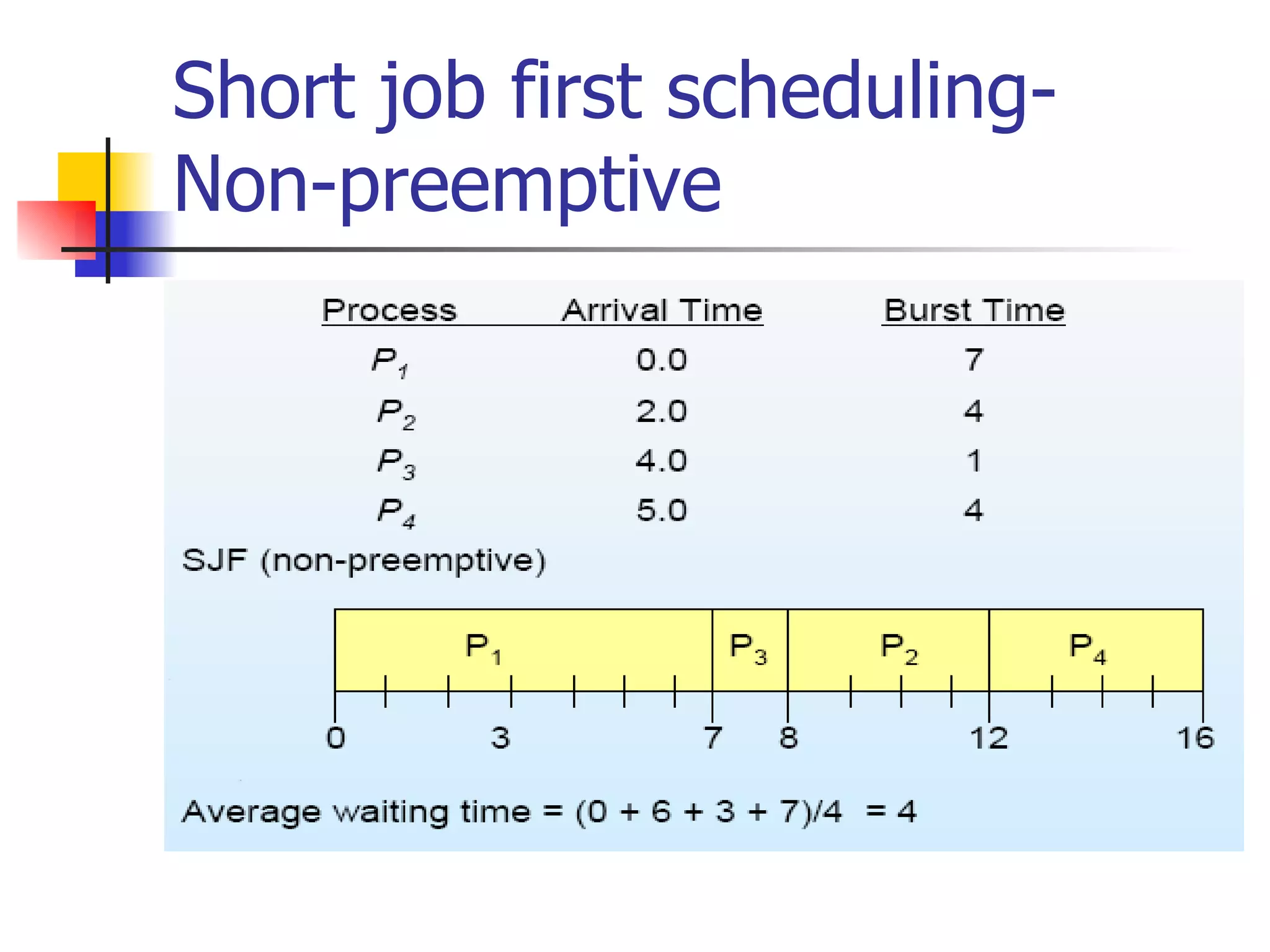 Short job first scheduling- Non-preemptive 
