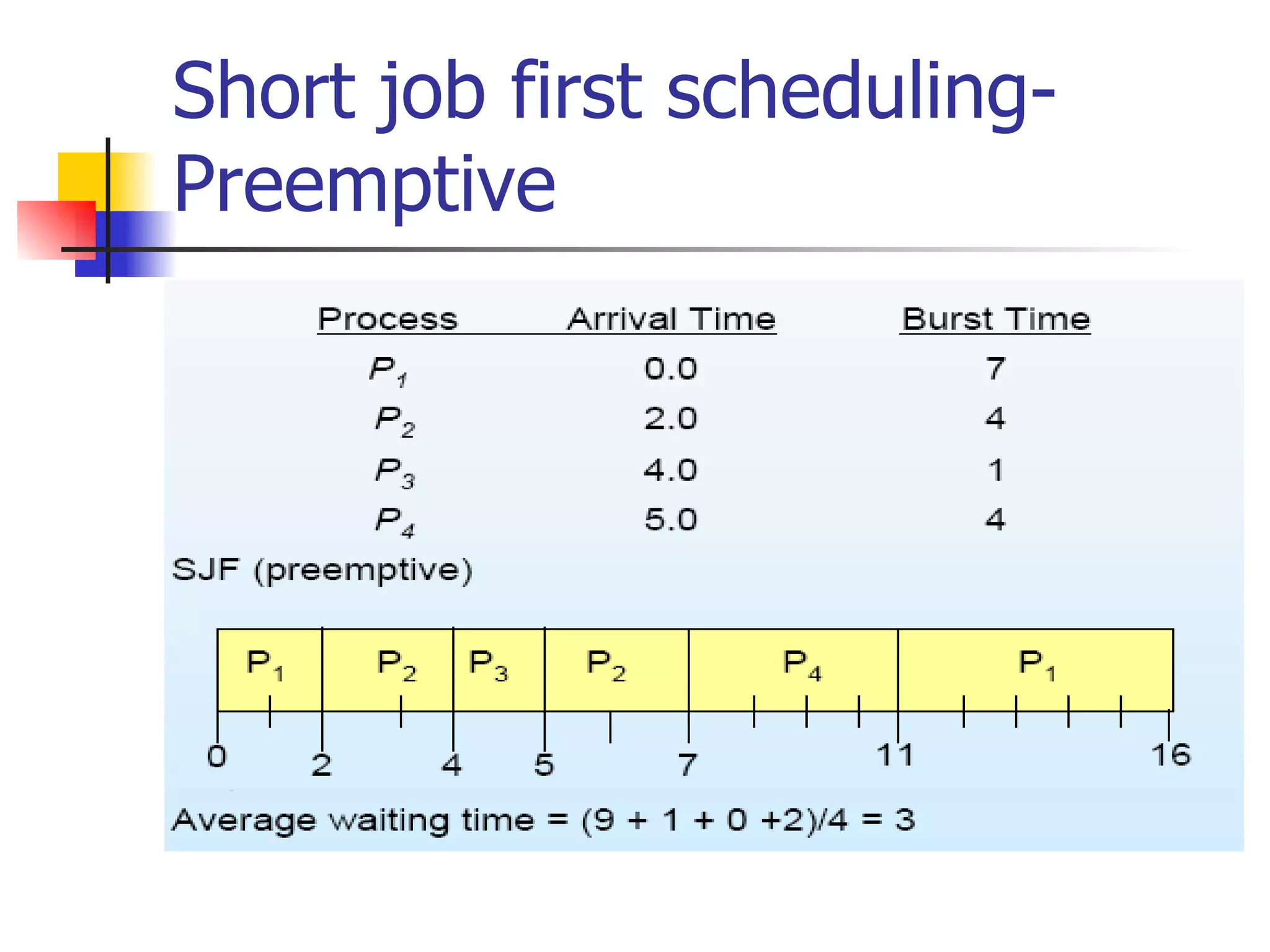 Short job first scheduling- Preemptive 