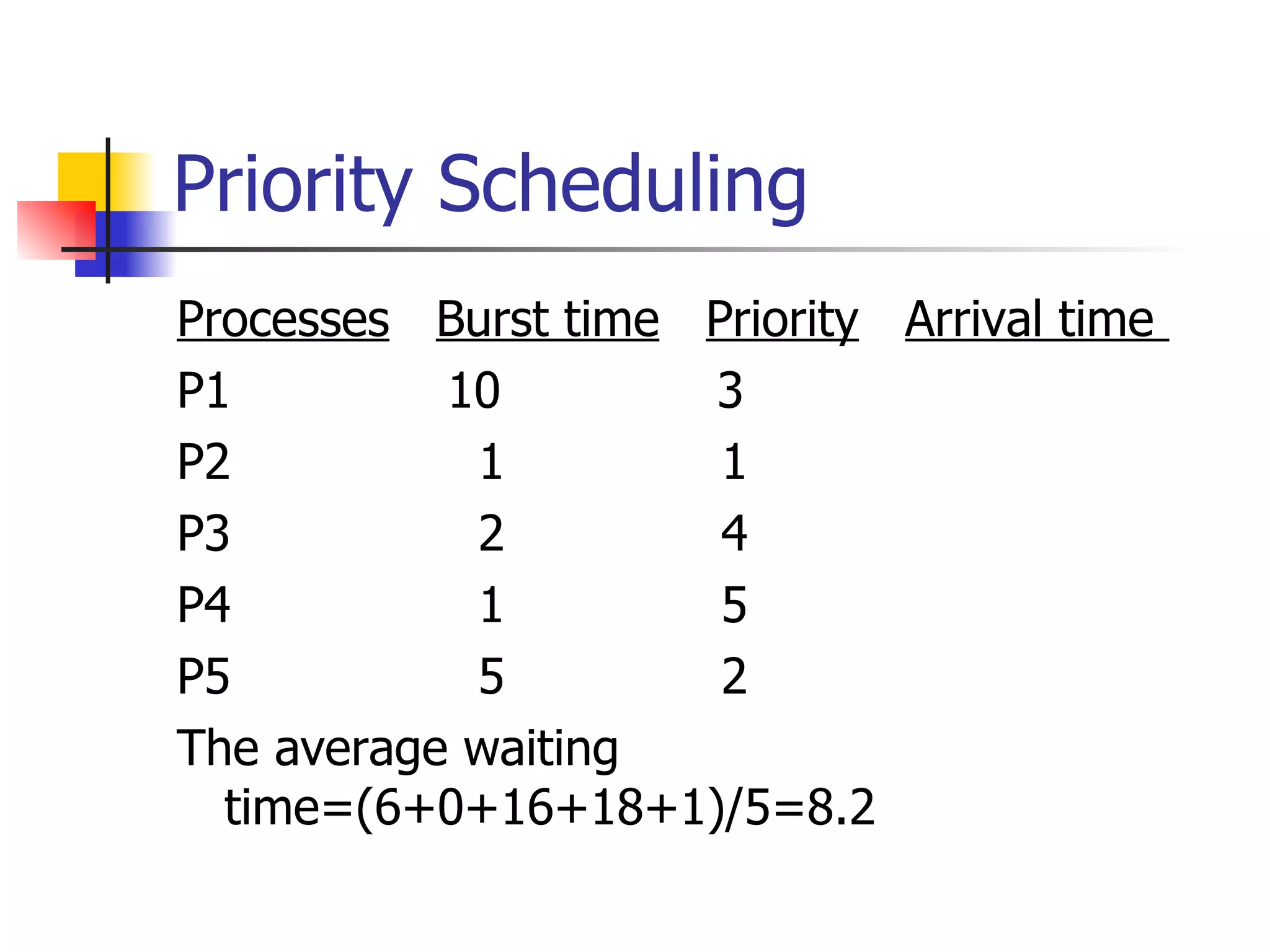 Priority Scheduling Processes Burst time Priority Arrival time P1 10 3 P2 1 1 P3 2 4 P4 1 5 P5 5 2 The average waiting time=(6+0+16+18+1)/5=8.2 