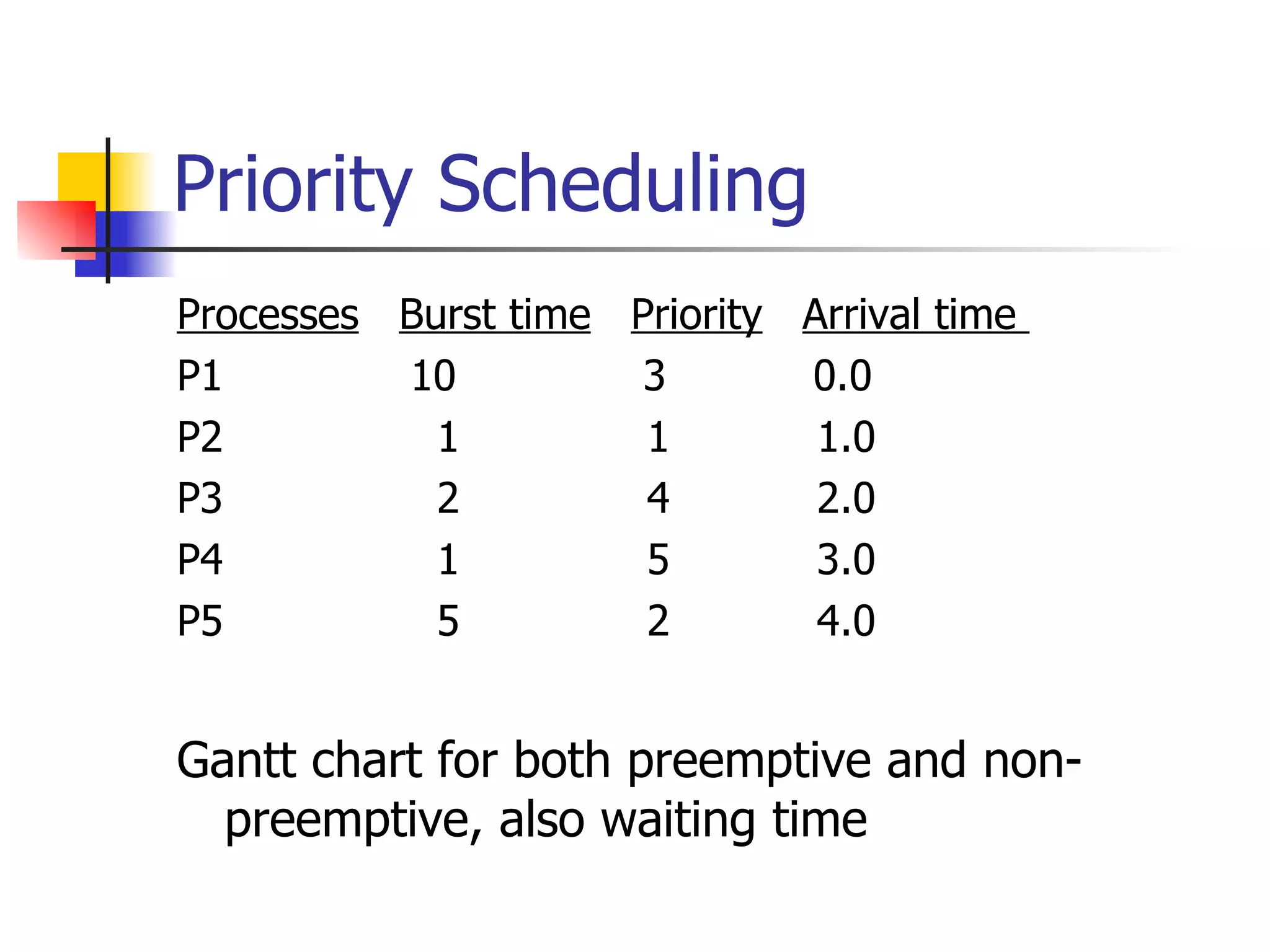 Priority Scheduling Processes Burst time Priority Arrival time P1 10 3 0.0 P2 1 1 1.0 P3 2 4 2.0 P4 1 5 3.0 P5 5 2 4.0 Gantt chart for both preemptive and non-preemptive, also waiting time 