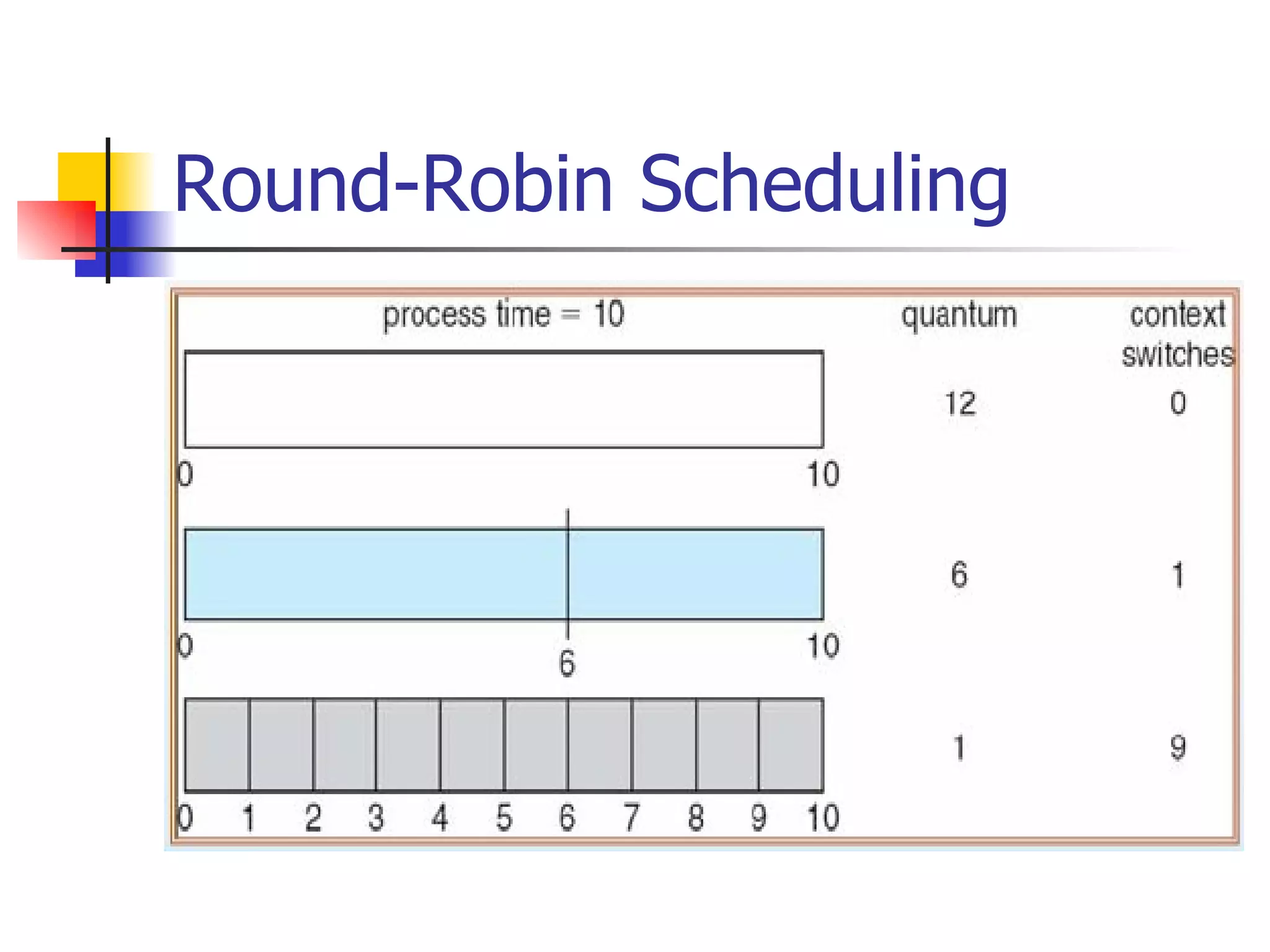 Round-Robin Scheduling 