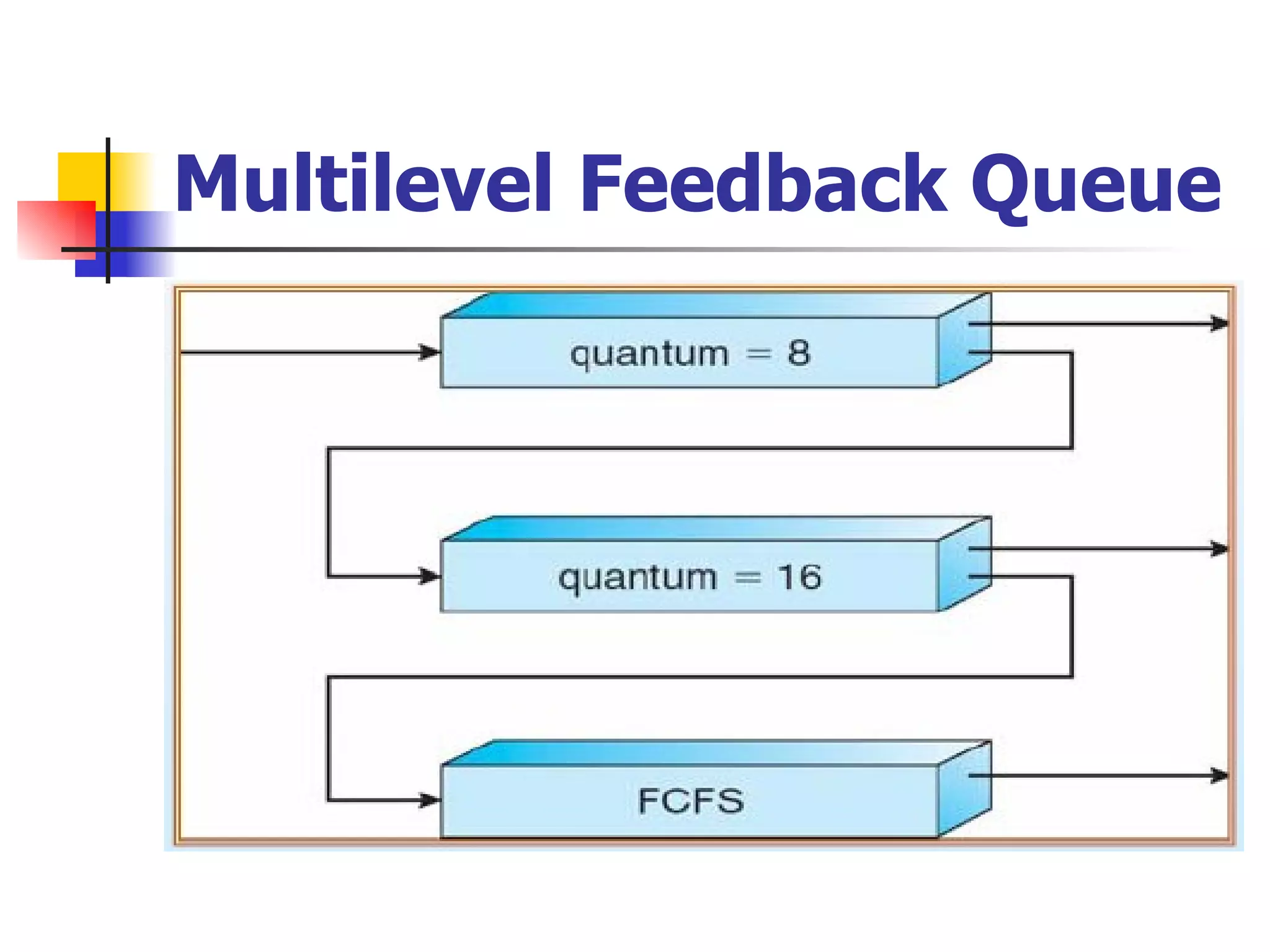 Multilevel Feedback Queue 