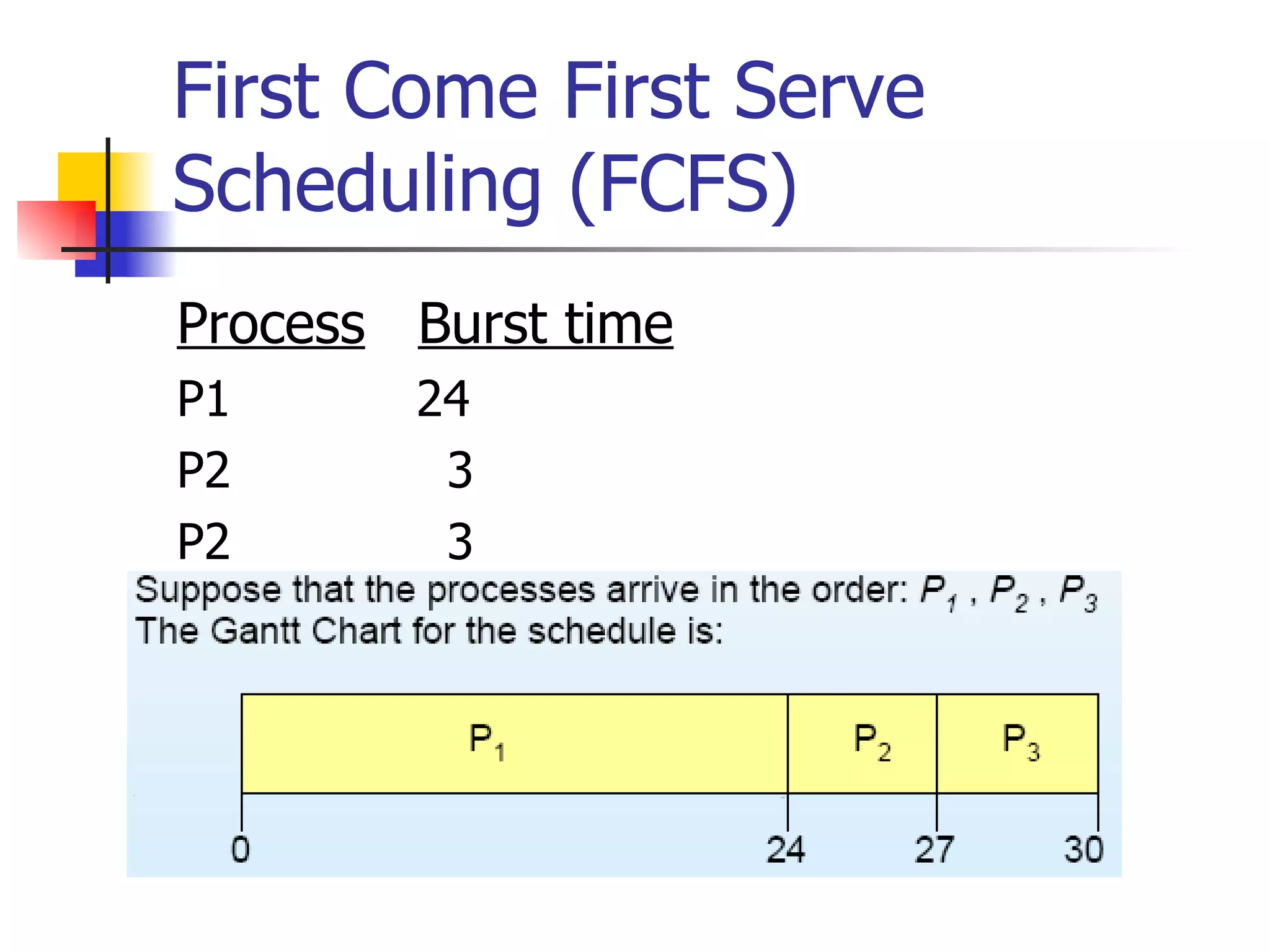 First Come First Serve Scheduling (FCFS) Process Burst time P1 24 P2 3 P2 3 