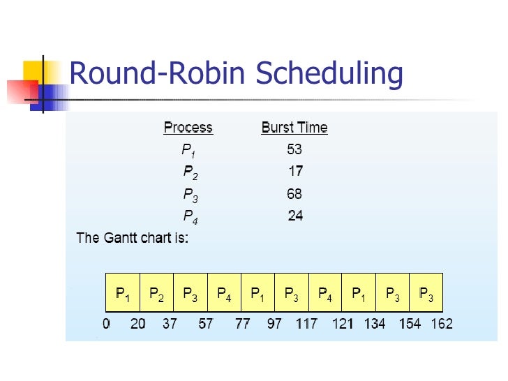 Gantt Chart Round Robin
