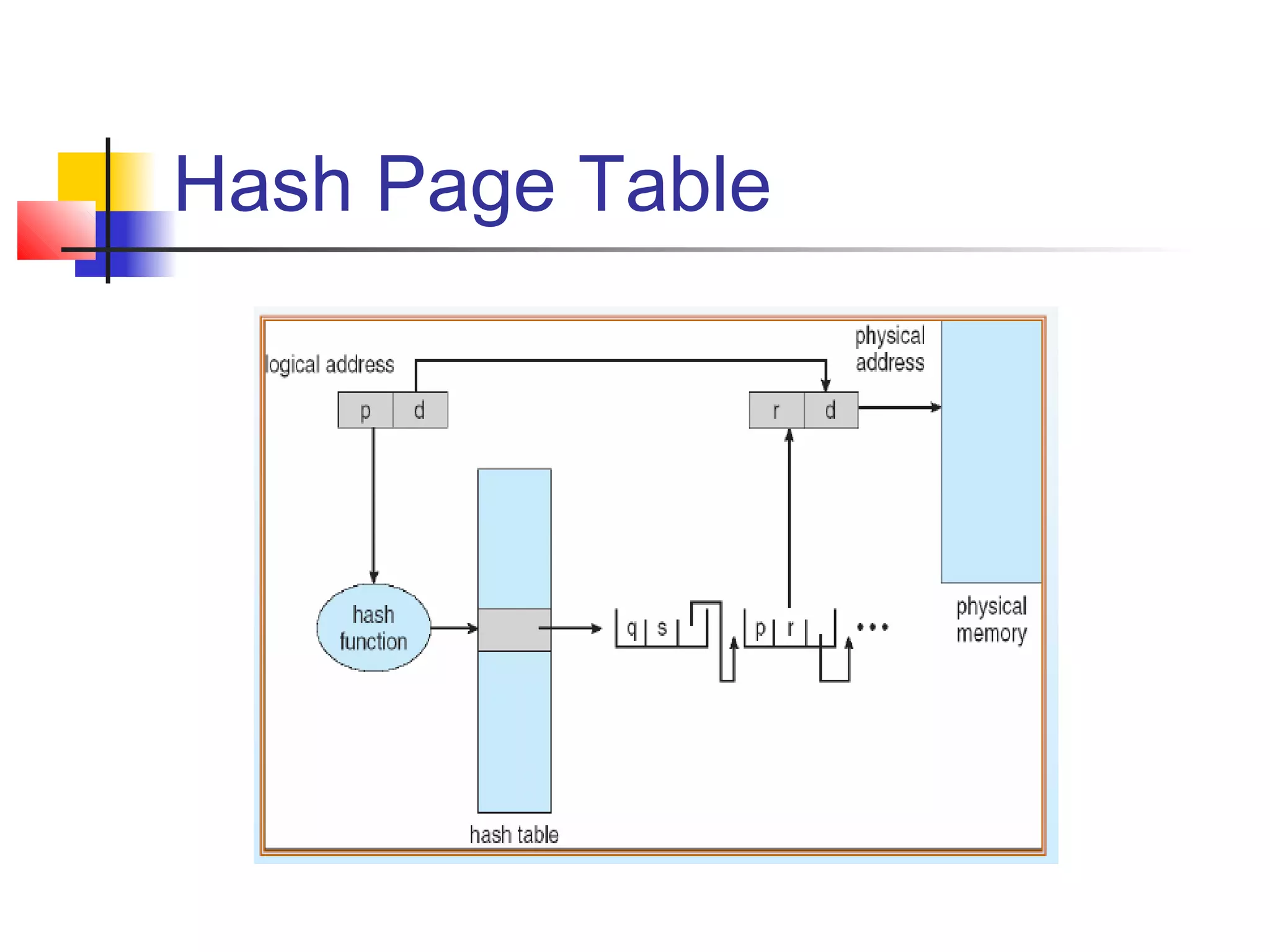 Hash Page Table 
 