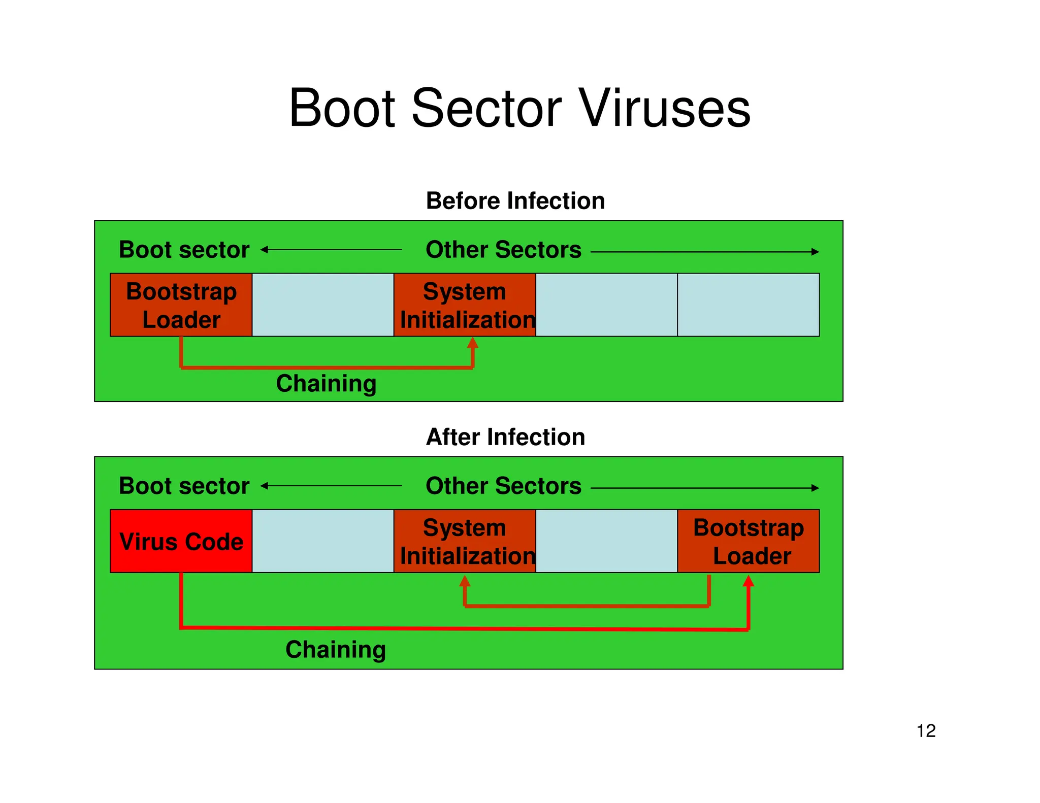 12
Boot Sector Viruses
Bootstrap
Loader
System
Initialization
Boot sector Other Sectors
Chaining
Before Infection
Virus Code
System
Initialization
Bootstrap
Loader
Boot sector Other Sectors
Chaining
After Infection
 