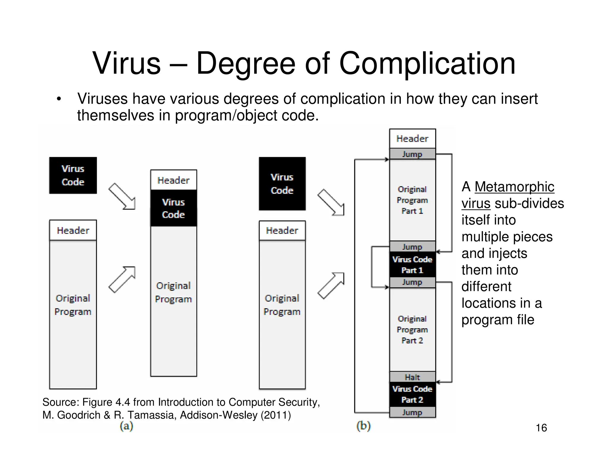 16
Virus – Degree of Complication
• Viruses have various degrees of complication in how they can insert
themselves in program/object code.
Source: Figure 4.4 from Introduction to Computer Security,
M. Goodrich & R. Tamassia, Addison-Wesley (2011)
A Metamorphic
virus sub-divides
itself into
multiple pieces
and injects
them into
different
locations in a
program file
 