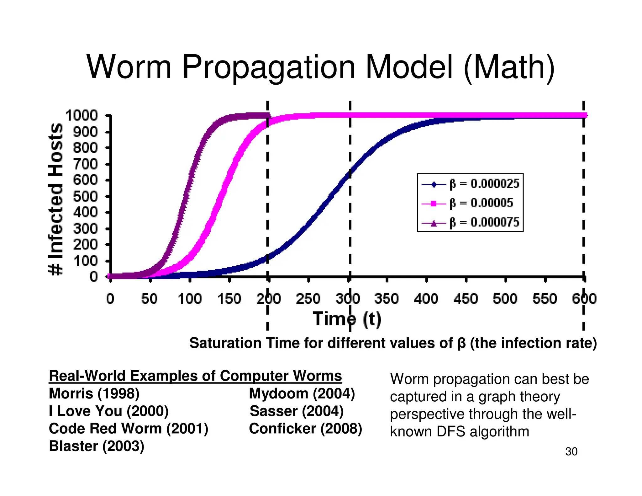 30
Worm Propagation Model (Math)
Saturation Time for different values of β (the infection rate)
Real-World Examples of Computer Worms
Morris (1998) Mydoom (2004)
I Love You (2000) Sasser (2004)
Code Red Worm (2001) Conficker (2008)
Blaster (2003)
Worm propagation can best be
captured in a graph theory
perspective through the well-
known DFS algorithm
 