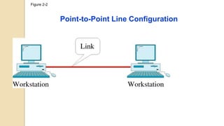 Figure 2-2
Point-to-Point Line Configuration
 