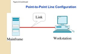 Figure 2-2-continued
Point-to-Point Line Configuration
 