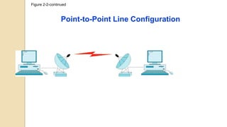 Figure 2-2-continued
Point-to-Point Line Configuration
 