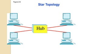 Figure 2-6
Star Topology
 
