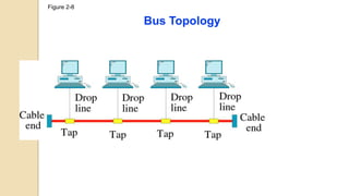 Figure 2-8
Bus Topology
 