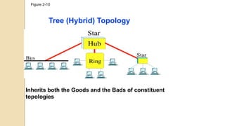 Figure 2-10
Tree (Hybrid) Topology
Inherits both the Goods and the Bads of constituent
topologies
 