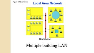 Figure 2-16-continued
Local Area Network
 