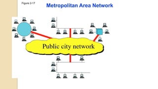Figure 2-17
Metropolitan Area Network
 