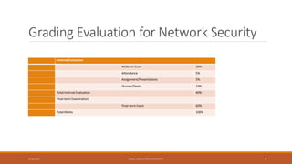 Grading Evaluation for Network Security
Internal Evaluation
Midterm Exam 20%
Attendance 5%
Assignment/Presentations 5%
Quizzes/Tests 10%
Total Internal Evaluation 40%
Final-term Examination
Final-term Exam 60%
Total Marks 100%
9/16/2017 KABUL EDUCATION UNIVERSITY 4
 