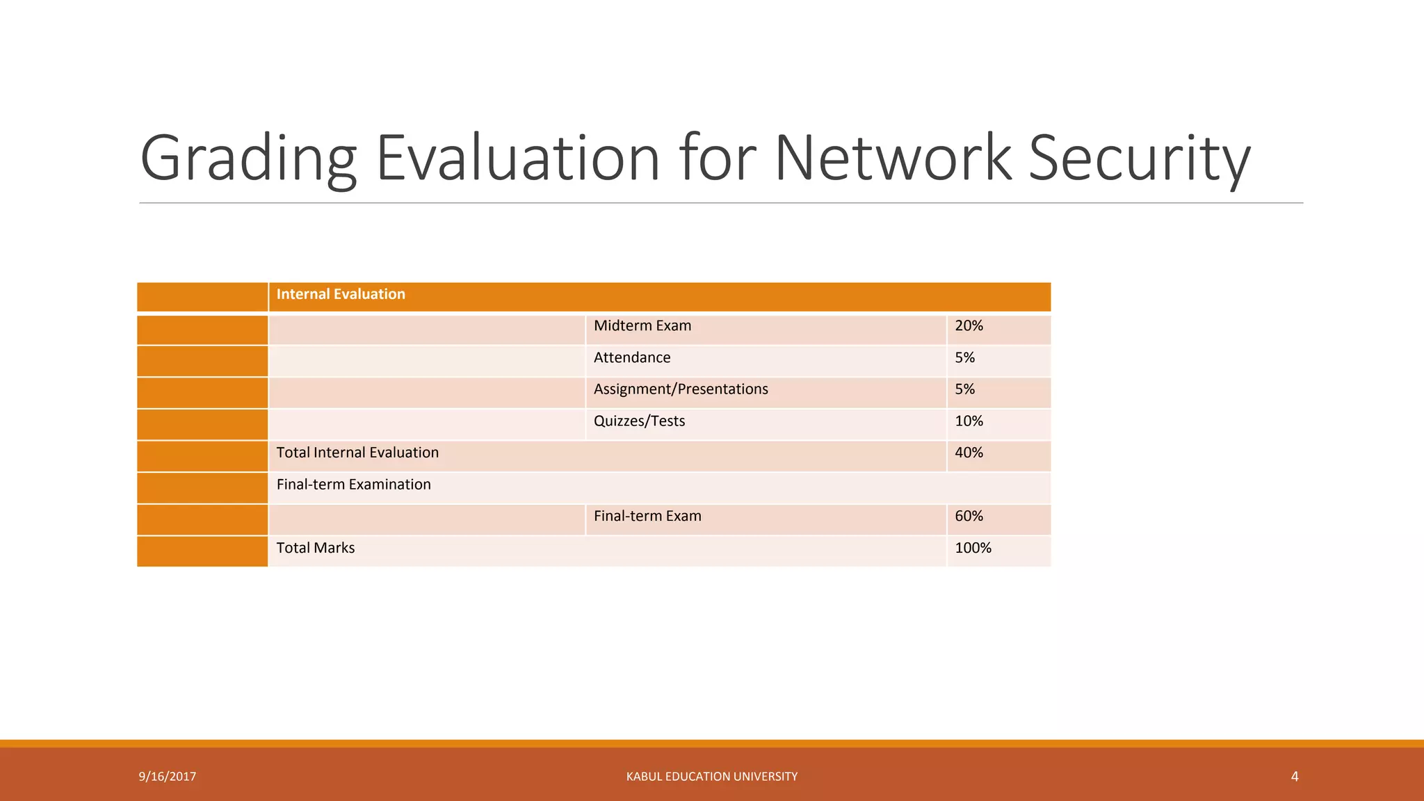 Grading Evaluation for Network Security
Internal Evaluation
Midterm Exam 20%
Attendance 5%
Assignment/Presentations 5%
Quizzes/Tests 10%
Total Internal Evaluation 40%
Final-term Examination
Final-term Exam 60%
Total Marks 100%
9/16/2017 KABUL EDUCATION UNIVERSITY 4
 