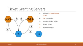 Ticket Granting Servers
1. Request ticket granting
ticket
2. TGT is granted
3. Request server ticket
4. Server ticket
5. Service request
9/16/2017 KABUL EDUCATION UNIVERSITY 46
KAS
A B
TGS
1
2 3
4
5
 