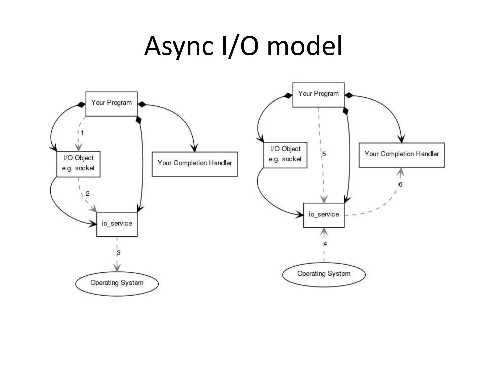 Async I/O model
 