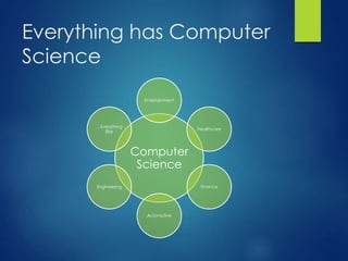 Everything has Computer
Science
Computer
Science
Entertainment
Healthcare
Finance
Automotive
Engineering
…Everything
Else
 