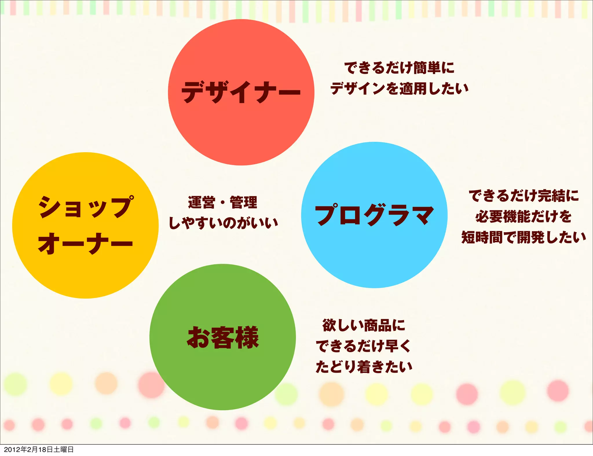 できるだけ簡単に

                デザイナー       デザインを適用したい




                                      できるだけ完結に
      ショップ        運営・管理
                しやすいのがいい   プログラマ       必要機能だけを
                                     短時間で開発したい
      オーナー


                            欲しい商品に
                 お客様       できるだけ早く
                           たどり着きたい




2012年2月18日土曜日
 