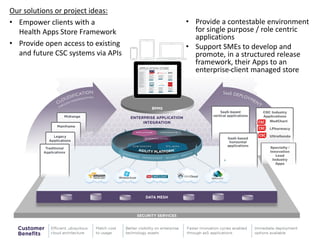 Collaborative Solutions eHealth Event - CSC Australia | PDF